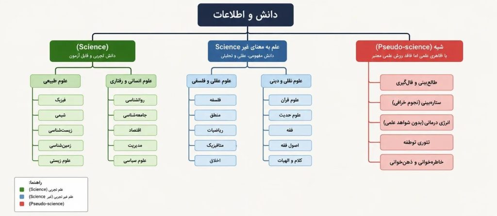جدول دسته بندی علوم